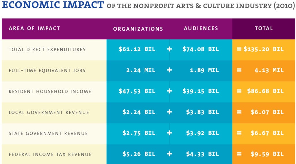 Arts & Economic Prosperity IV, Americans for the Arts